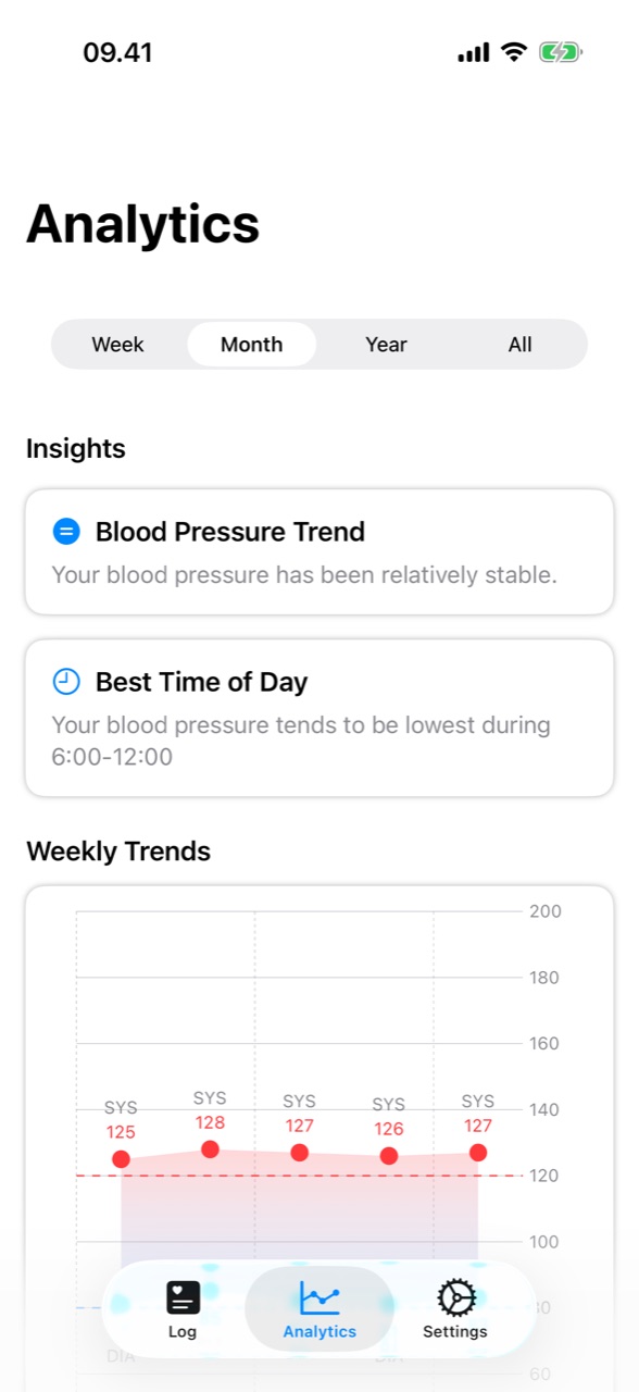 Weekly blood pressure trends chart