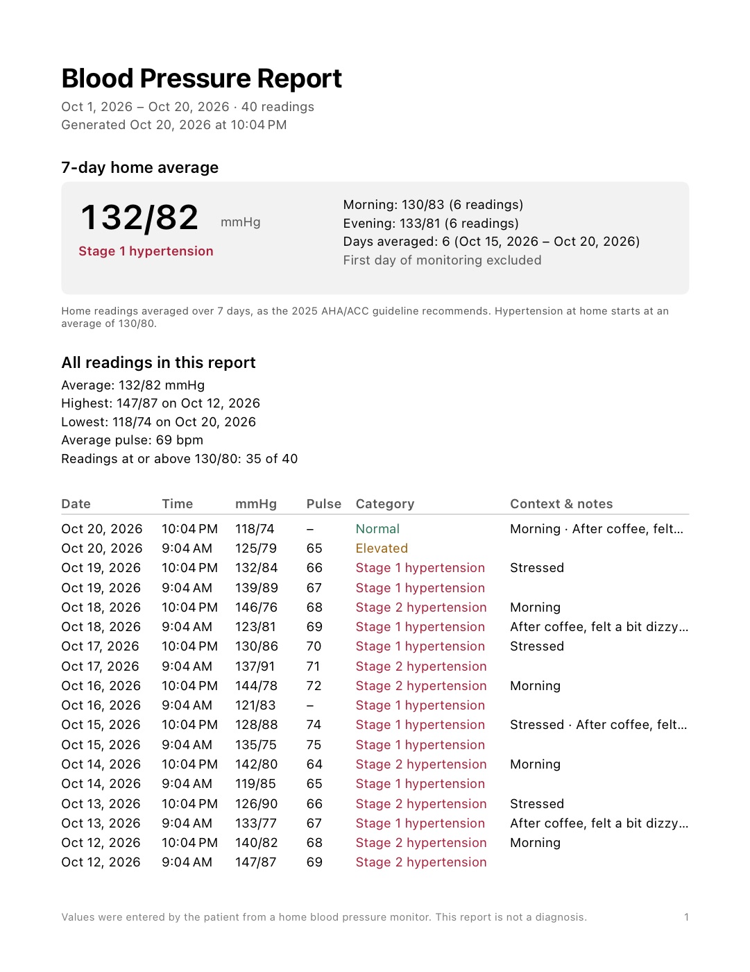 Sample blood pressure report PDF with a 7-day home average of 132/82